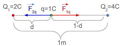 Esquema com 3 cargas positivas colineares mostrando as posições, distâncias e forças entre elas.