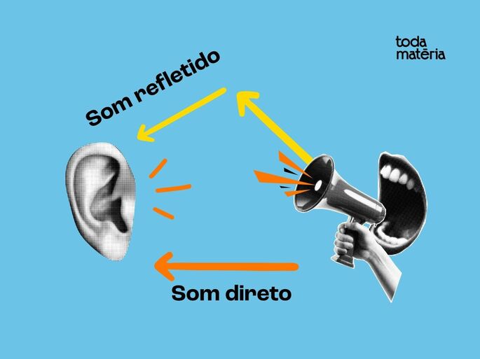 Esquema da reverberação mostrando o som direto e refletido