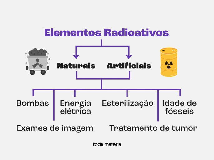 mapa mental sobre elementos radioativos