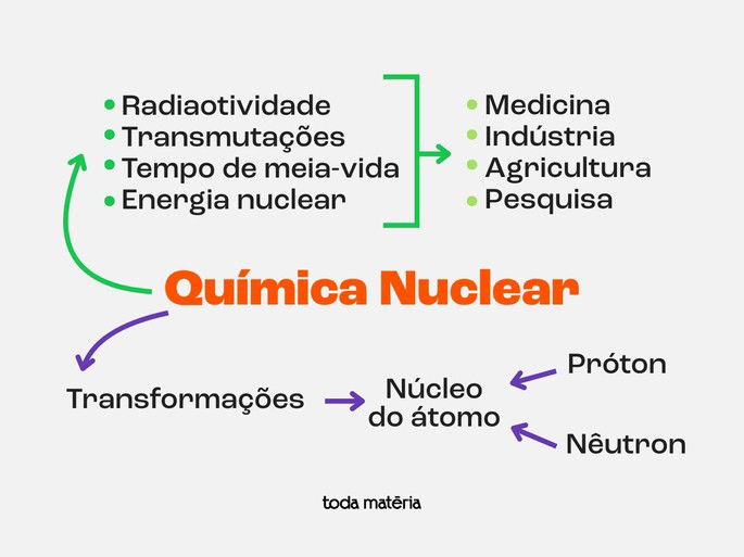 mapa mental sobre química nuclear