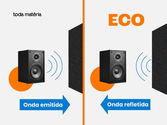 Esquema sobre como o eco ocorre