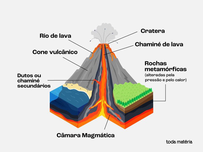 Esquema com os elementos que compõem um vulcão. O esquema contém câmara magmática, rochas metamórficas, dutos secundários, cone vulcânico, chaminé de lava, cratera e rio de lava.