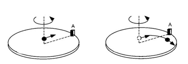Esquema do Efeito Coriolis