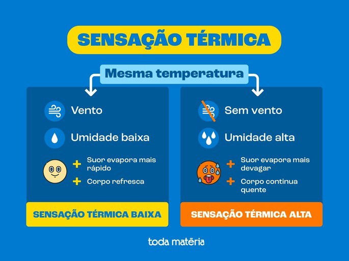 Esquema ilustrativo de como funciona a sensação térmica