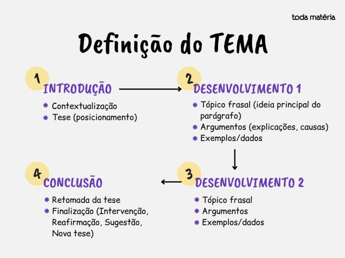 Imagem que apresenta a estrutura de um texto dissertativo voltado à definição de tema. Mostra quatro etapas numeradas com setas: introdução (contextualização e tese), desenvolvimento 1 (tópico frasal, argumentos e exemplos), desenvolvimento 2 (tópico frasal, argumentos e exemplos) e conclusão (retomada da tese e finalização com intervenção, reafirmação ou sugestão).