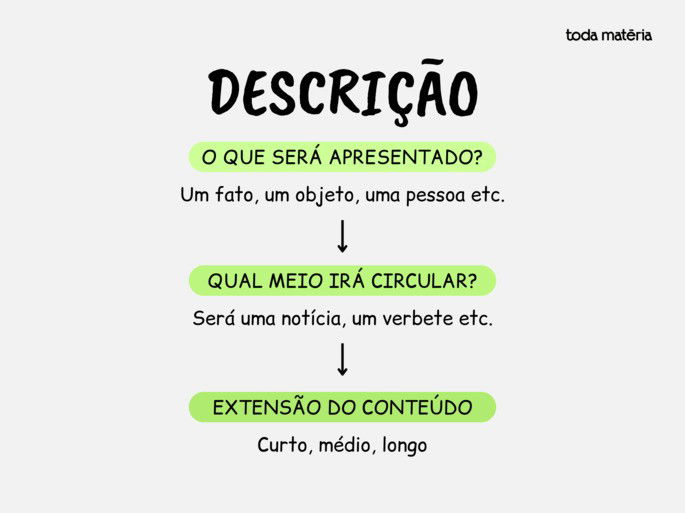 Imagem explicativa sobre o texto descritivo. Apresenta três etapas em sequência: definir o que será apresentado (fato, objeto, pessoa), identificar em qual meio circulará (notícia, verbete etc.) e determinar a extensão do conteúdo (curto, médio ou longo), indicadas por setas verticais.