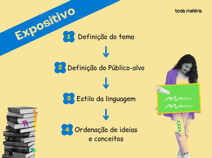 Imagem didática sobre o texto expositivo, com quatro etapas organizadas em sequência vertical: definição do tema, definição do público-alvo, escolha do estilo de linguagem e ordenação de ideias e conceitos. Há setas indicando o passo a passo, além de elementos visuais como uma pilha de livros e uma pessoa segurando um quadro verde.