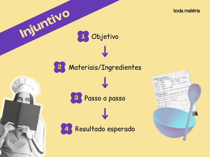 Imagem explicativa sobre o texto injuntivo, organizada em quatro etapas numeradas com setas: objetivo, materiais ou ingredientes, passo a passo e resultado esperado. Há elementos ilustrativos, como uma pessoa vestida de chef com um livro, além de uma tigela, colher e uma receita.