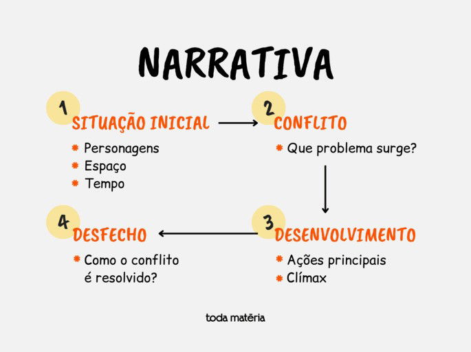 Imagem esquemática sobre a estrutura da narrativa, organizada em quatro etapas: situação inicial (personagens, espaço e tempo), conflito (problema que surge), desenvolvimento (ações principais e clímax) e desfecho (como o conflito é resolvido). Setas indicam a progressão entre as partes.