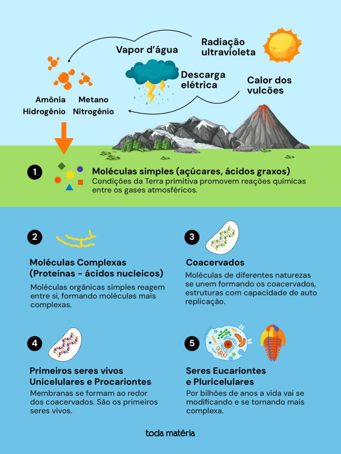 Esquema explicativo da teoria da Oparin e Haldane