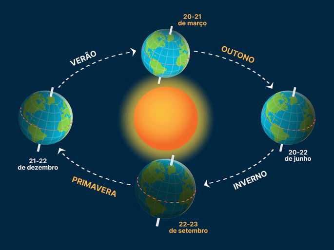 Representação da rotação da Terra com as estações do ano