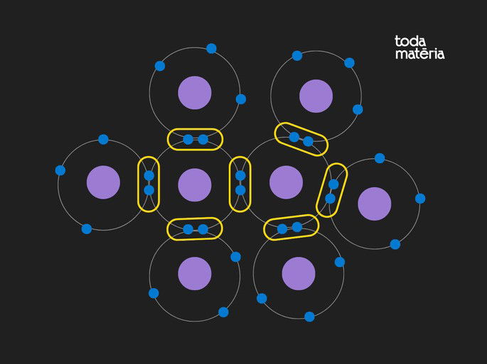 Estrutura cristalina do silício com as ligações covalentes dos elétrons de valência