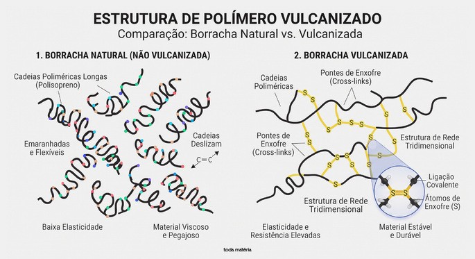 vulcaniza&ccedil;&atilde;o