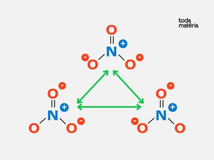 Estrutura de ressonância para o ion nitrato