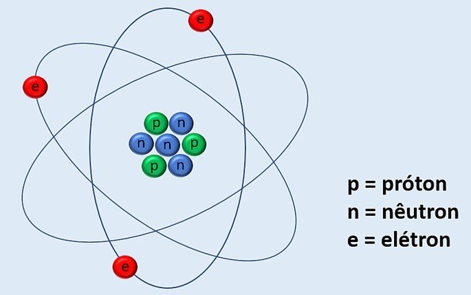 Estrutura de um átomo: prótons, elétrons e nêutrons