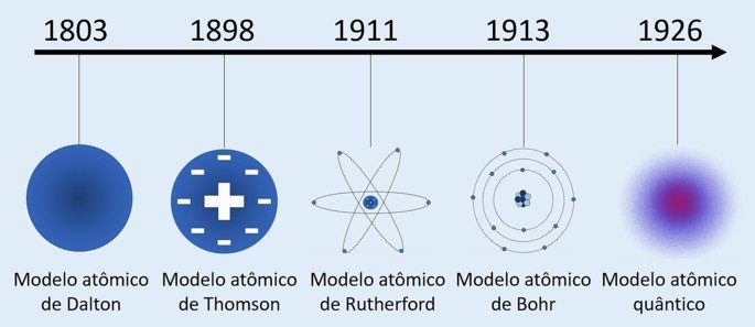 Linha do tempo com a evolução dos modelos atômicos