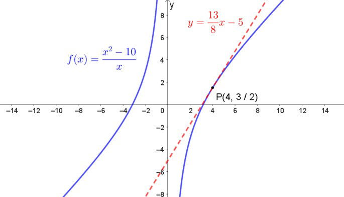 A imagem mostra um plano cartesiano com a função f(x)=(x²-10)/x representada por uma curva azul. Essa função tem um comportamento que desce à medida que se aproxima do eixo y pelo lado negativo e sobe à medida que avança para a direita. Sobre essa curva, há uma reta tangente desenhada na cor vermelha e em formato tracejado. Essa reta toca a curva exatamente no ponto de abscissa x=4 e ordenada 3/2, que está marcado na cor preta e identificado como ponto P com coordenadas (4, 3/2).  A reta tangente possui inclinação positiva, o que significa que ela sobe da esquerda para a direita. Ela representa a taxa de variação da função naquele ponto específico. A curva azul da função passa por esse ponto, mudando sua concavidade antes e depois dele.  O gráfico permite perceber que, naquele ponto, a função está aumentando, e a reta tangente representa o crescimento instantâneo da função no ponto P.
