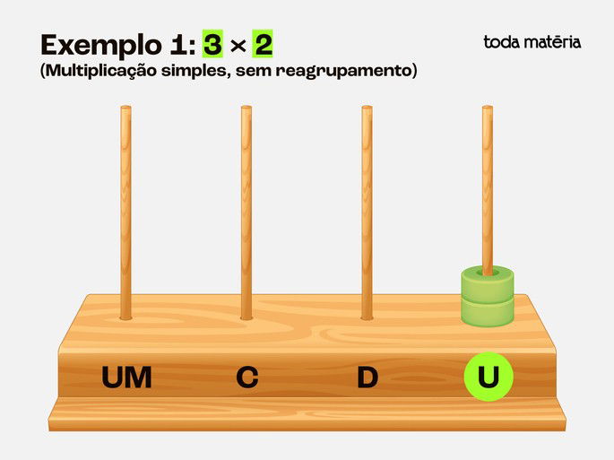 Exemplo 1: Multiplicação de 3 x 2