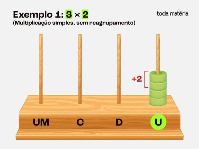Exemplo 1: Multiplicação de 3 x 2 (resolução)