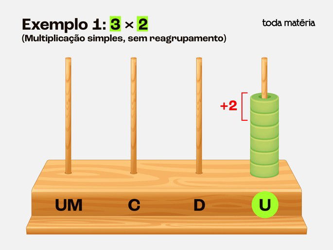 Exemplo 1: Resultado de 3 x 2