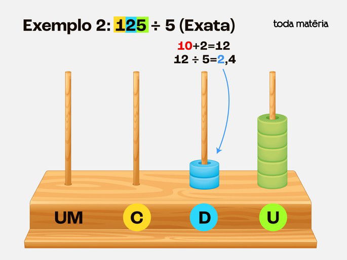 Exemplo 2: Divisão de 12 por 5