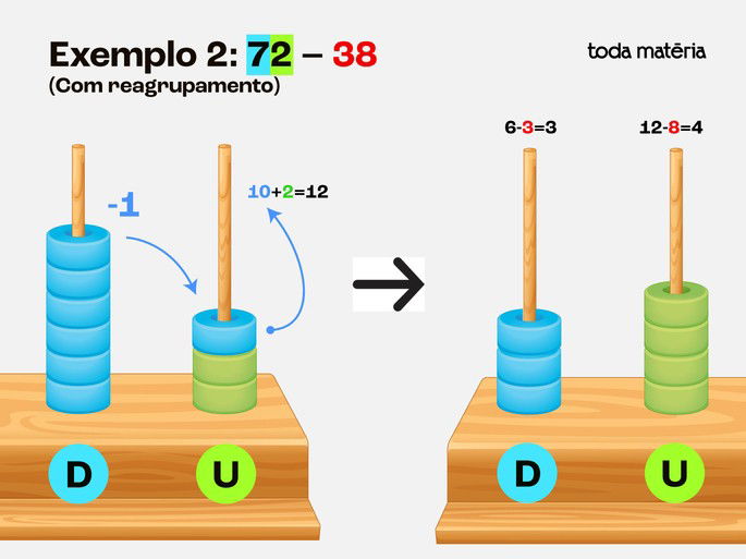 Exemplo 2: Resultado de 72 - 38