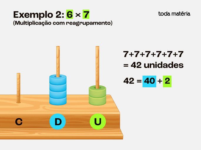 Exemplo 2: Resultado de multiplicação 6 x 7 com reagrupamento