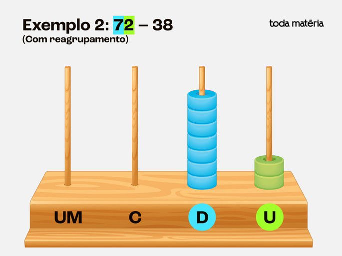 Exemplo 2: Subtraindo 72 - 38