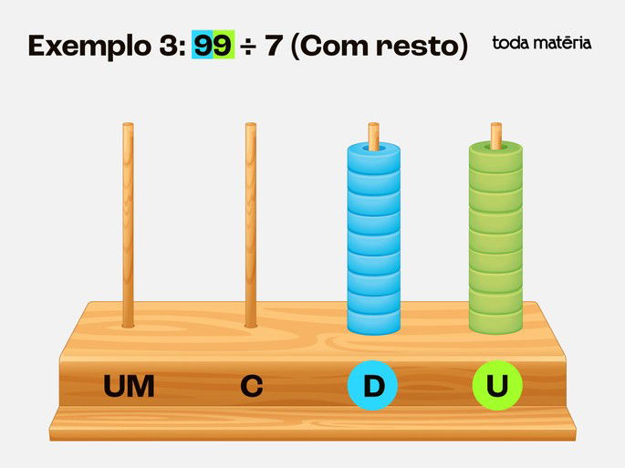 Exemplo 3: Divisão de 99 por 7 com resto
