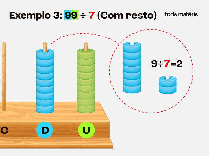 Exemplo 3: Divisão de 9 por 7 com 2 de resto