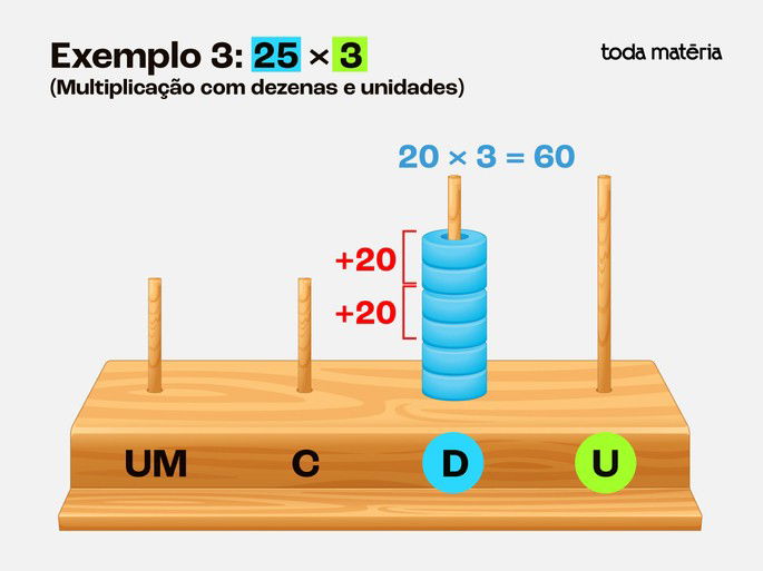 Exemplo 3: Multiplicação 25 x 3 (com dezenas e unidades)