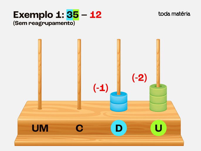 Exemplo 1: Resultado de 35 - 12