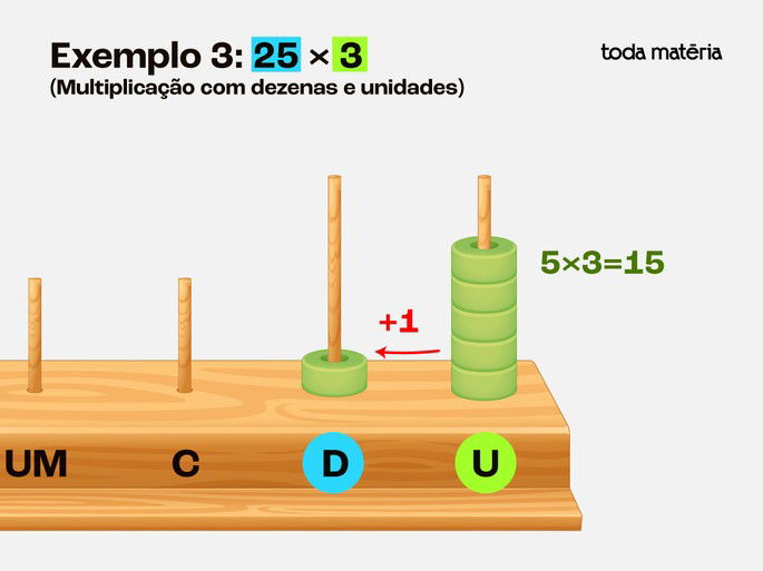 Exemplo 3: Multiplicação 5 x 3 (com dezenas e unidades)
