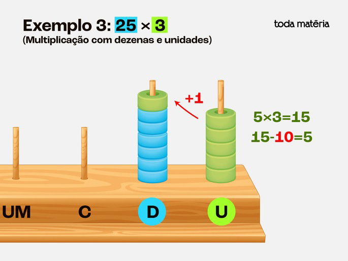 Exemplo 3: Resultado de multiplicação 25 x 3 (com dezenas e unidades)
