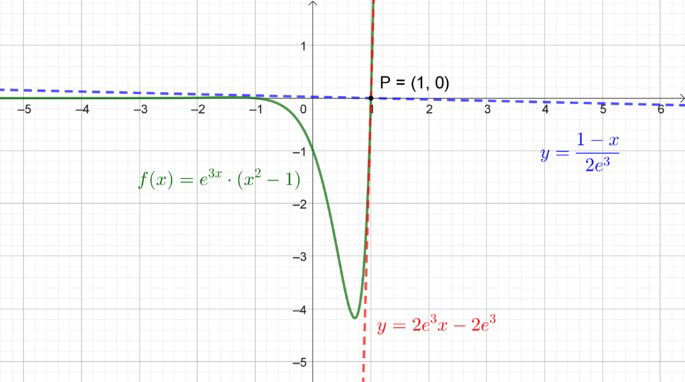 Gráfico da função f(x) = e^(3x) * (x² - 1), representada por uma curva verde. A curva cruza o eixo x nos pontos x = -1 e x = 1, e tem ponto de tangência em P = (1, 0), indicado com um ponto preto. Uma reta vermelha tracejada representa a reta tangente à curva nesse ponto, com equação y = 2e³x - 2e³. Uma reta azul tracejada representa a reta normal no mesmo ponto, com equação y = (1 - x) / (2e³). As equações estão escritas próximas às retas correspondentes.