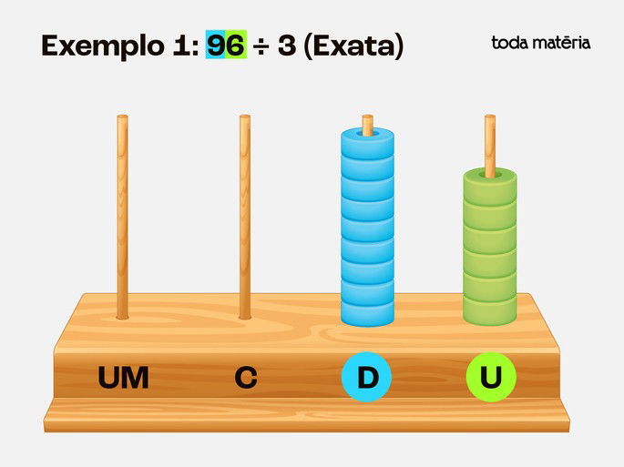 Exemplo 1: Divisão exata de 96 por 3