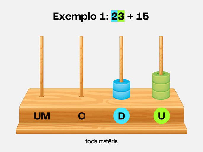 Exemplo 1: Soma de 23 + 15