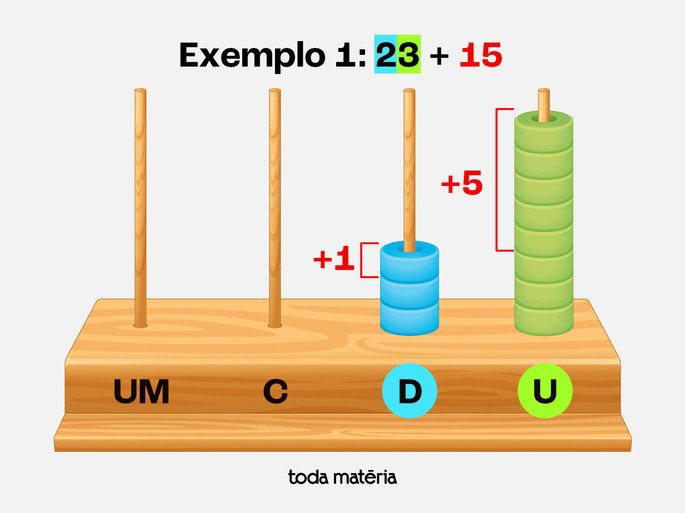 Exemplo 1: Resultado de 23 + 15