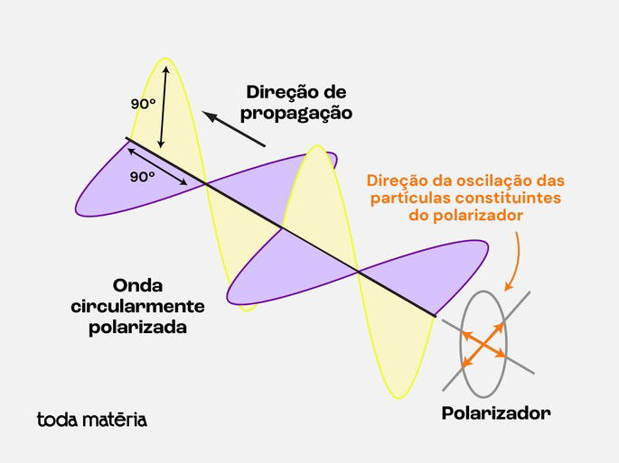 Onda circularmente polarizada
