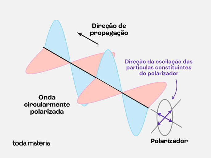 Onda eletromagnética com polarização elíptica.