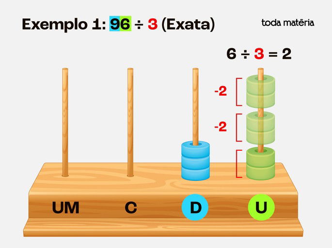 Exemplo 1: Divisão de 6 por 3