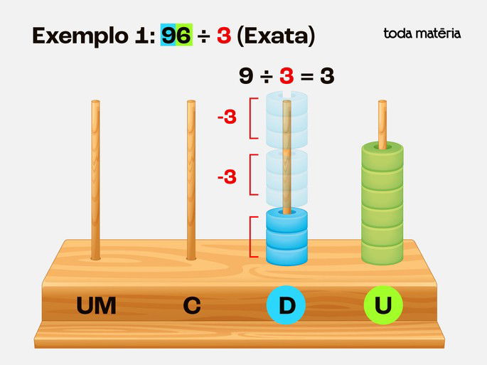 Exemplo 1: Divisão do 9 por 3