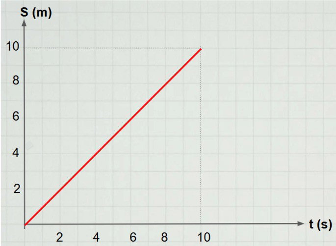 Exercício 1 gráficos do MU
