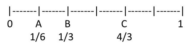 Frações na reta numérica