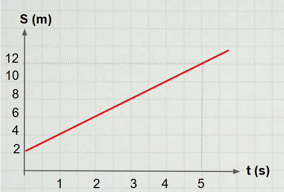 Exercício 2 gráficos do MU