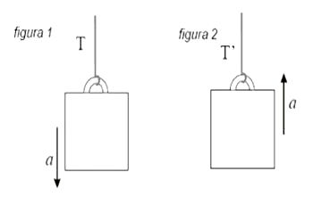 2ª Lei de Newton - Fórum TutorBrasil - Matemática, Português