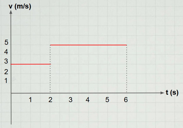Exercício 3 gráficos do MU
