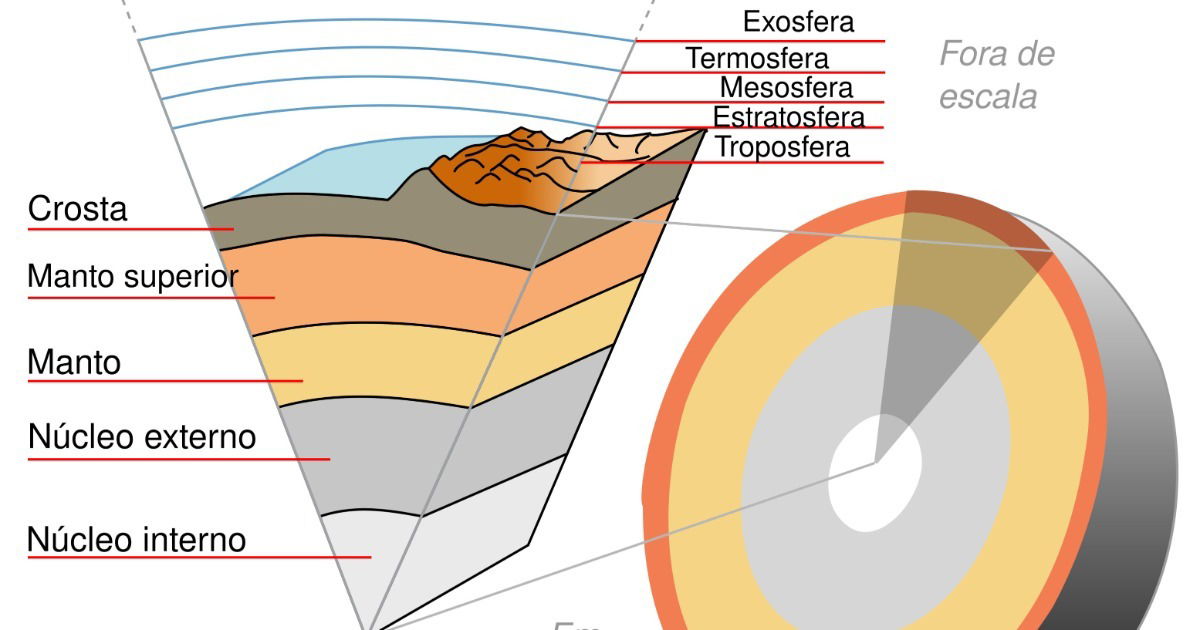 Dinâmica da Terra