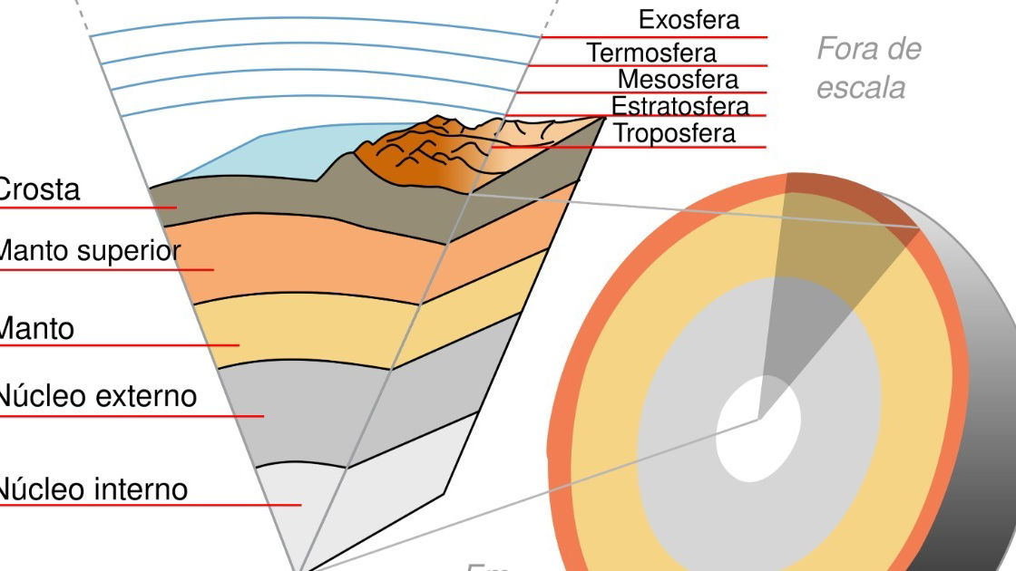 Exercícios sobre camadas da Terra (com gabarito) - Toda Matéria