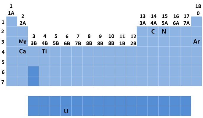 Exercícios sobre a Tabela Periódica